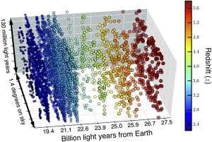 (Portal): Astrofísicos mapeiam o Universo primordial em 3D e descobrem 4000 galáxias primitivas