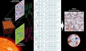 Artificial brain helps “see” plasma moving on the Sun